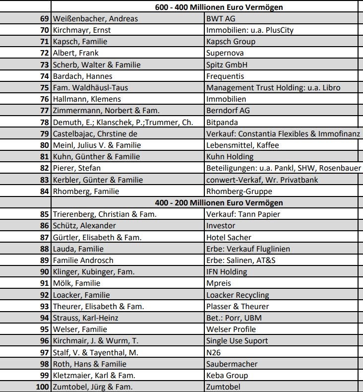 DAS sind die 100 reichsten Österreicher