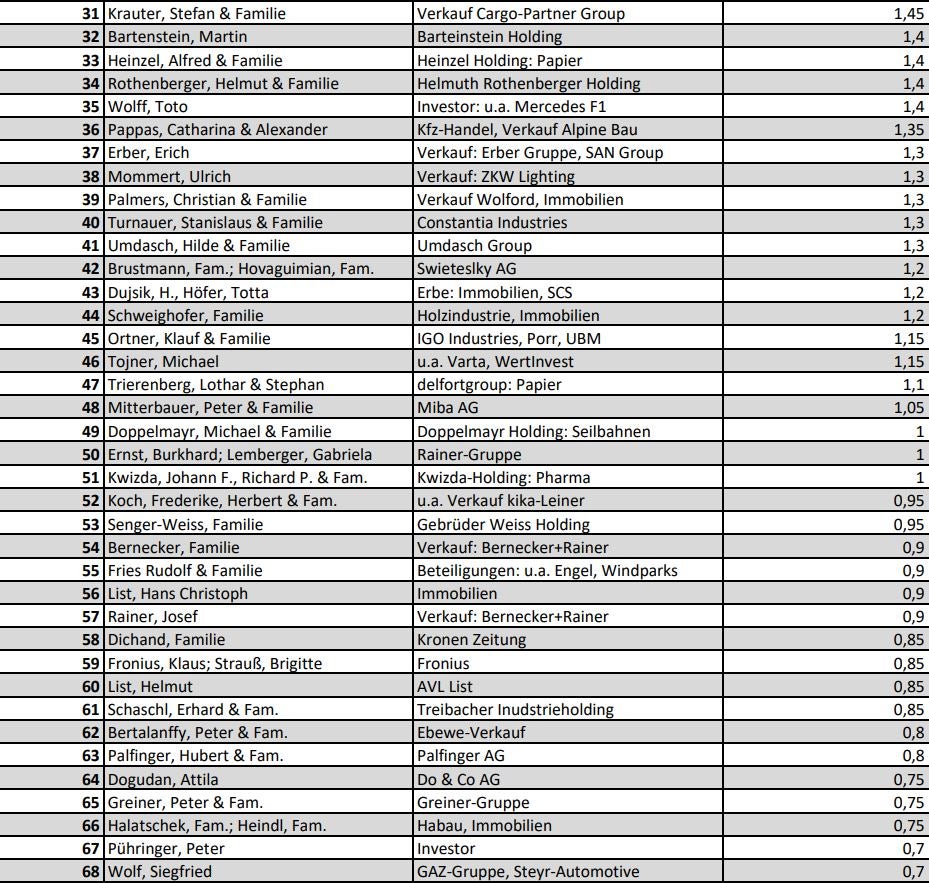 DAS sind die 100 reichsten Österreicher