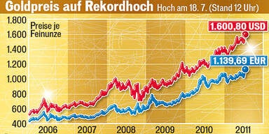 Goldpreis 2011