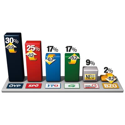 Steiermark: SPÖ gewinnt im Voves-Land