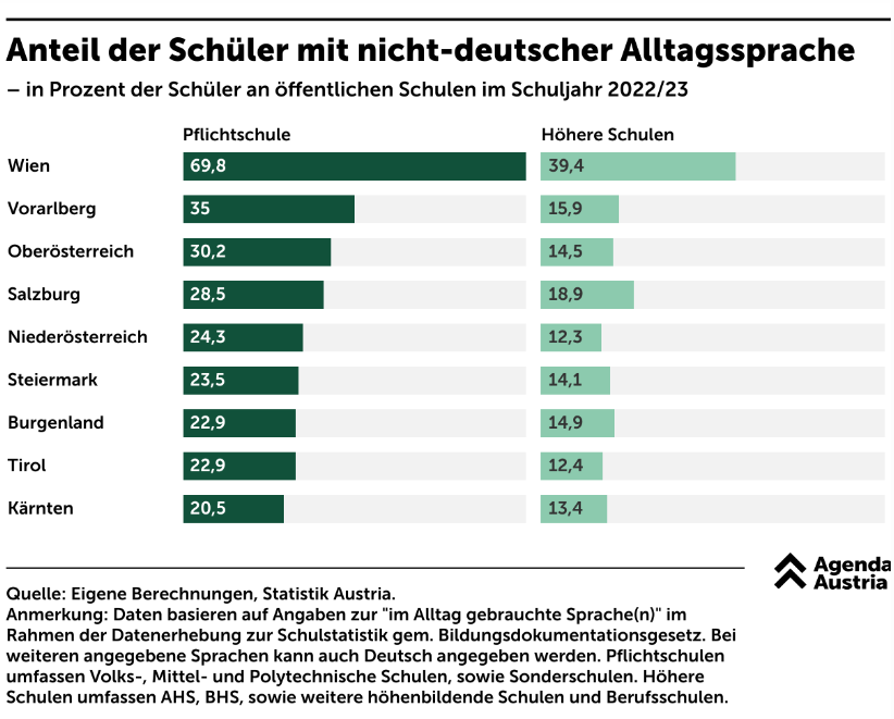 Daten der Statistik Austria wurden für die Studie ausgewertet.