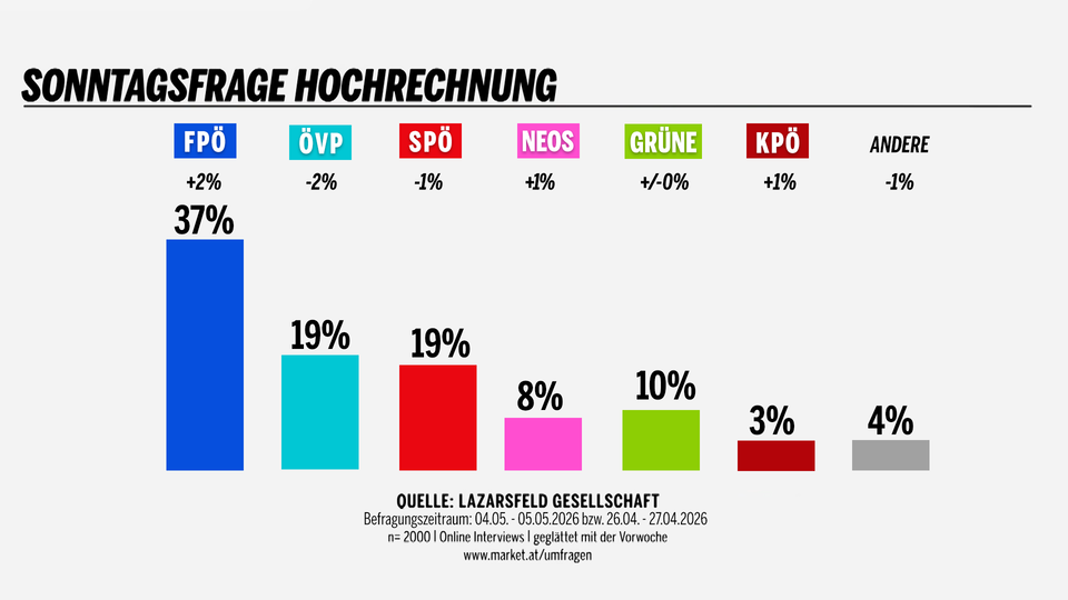 Sonntagsfrage: Welche Partei würden Sie wählen, wenn am Sonntag Nationalratswahlen wären? FPÖ führt hochkant.