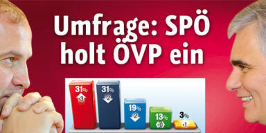 Kopf an Kopf in Umfrage: SPÖ holt ÖVP ein