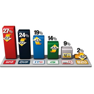 Steiermark: SPÖ gewinnt im Voves-Land