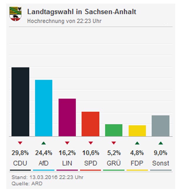 Driftet unser Nachbar nach rechts?