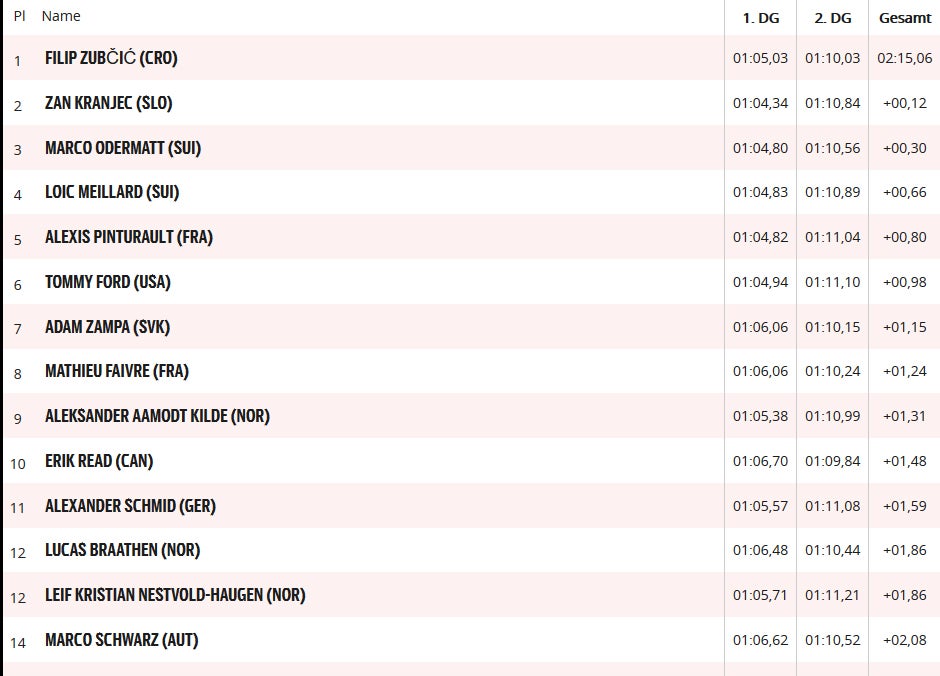 Zubcic triumphiert bei RTL Santa Caterina
