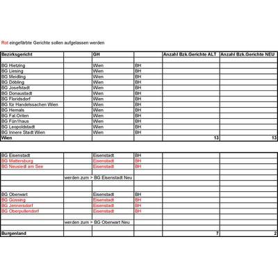 Diese Gerichte sind von Schließung bedroht