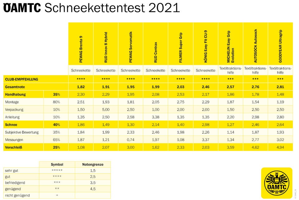Schneeketten und Reifenmatten im Vergleichstest