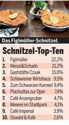 Schnitzel-Ranking: Figlmüller ist die Nr. 1