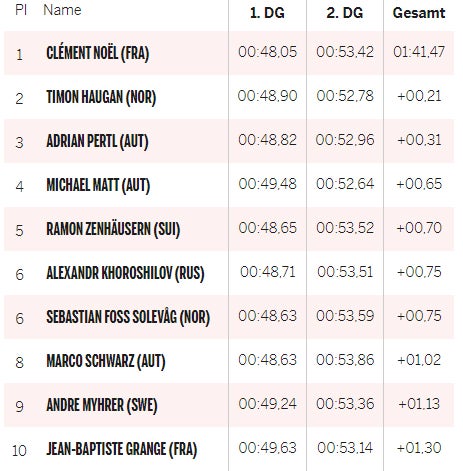 Noel siegt - Erster Podestplatz für Adrian Pertl