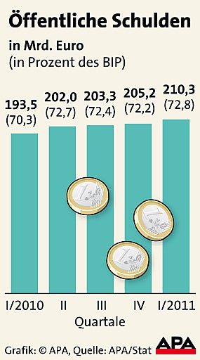 Schulden Österreich GRAFIK