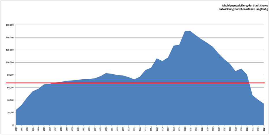 Schuldenentwicklung der Stadt Krems.