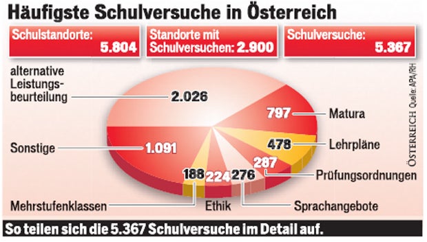 Schulversuche für  Trachten & Ballett