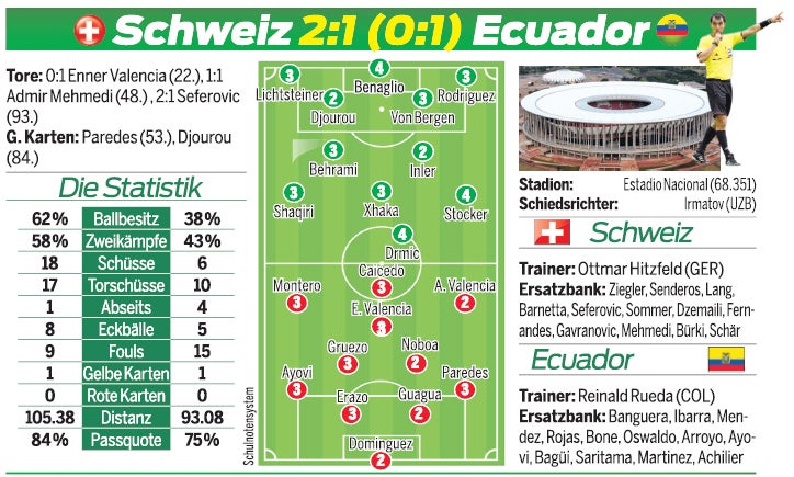 Schweiz gewinnt gegen Ecuador 2:1