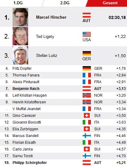 Aare: Hirscher demoliert Konkurrenz