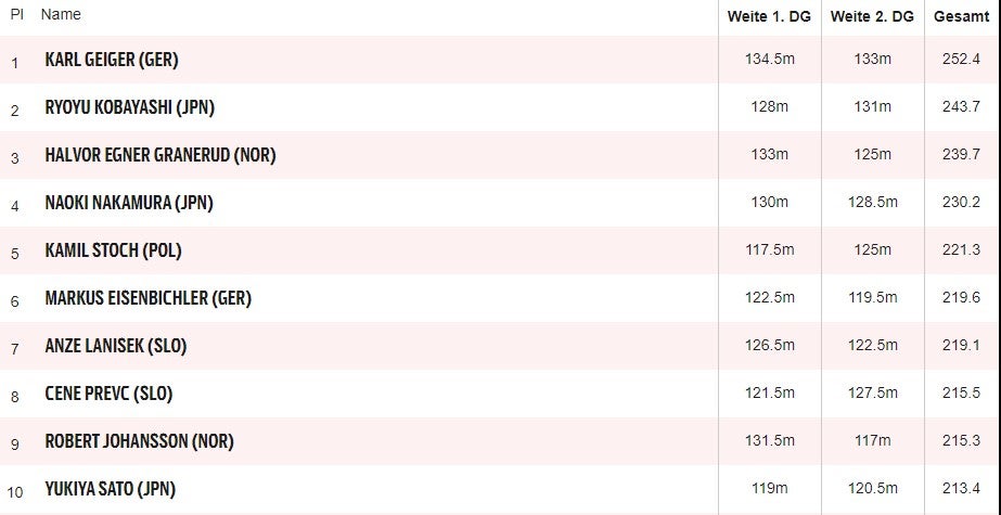 ÖSV-Adler enttäuschen - Geiger siegt