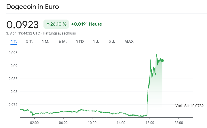 Twitter ersetzt Logo mit Dogecoin-Symbol – Kryptokurs im Höhenflug