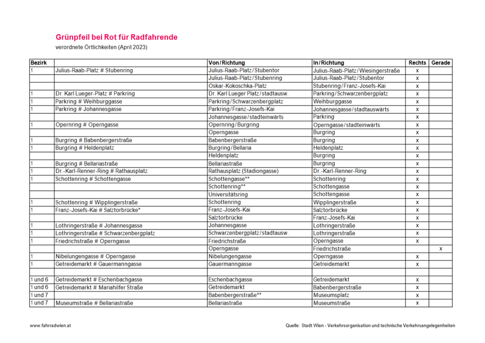 Bei diesen 170 Ampeln dürfen Wiener Radler nun bei Rot abbiegen