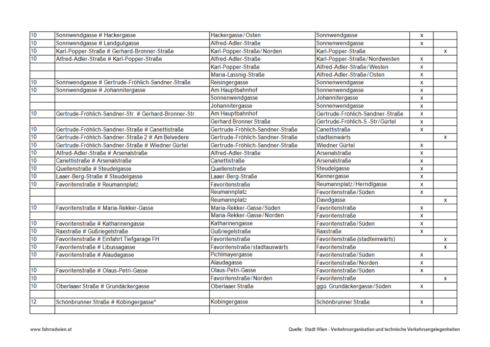Bei diesen 170 Ampeln dürfen Wiener Radler nun bei Rot abbiegen
