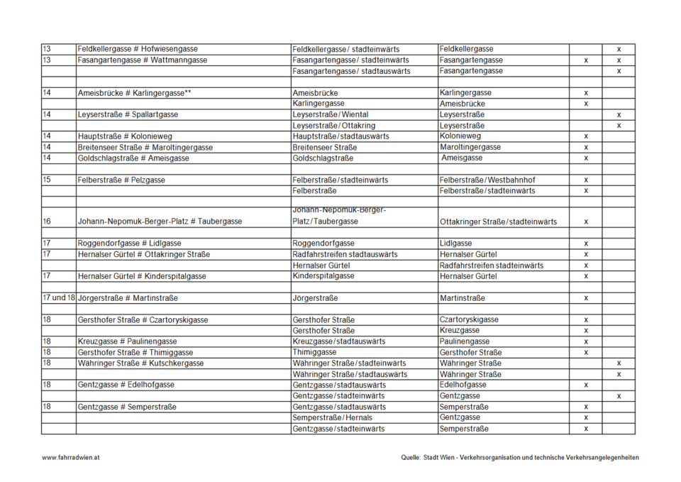 Bei diesen 170 Ampeln dürfen Wiener Radler nun bei Rot abbiegen
