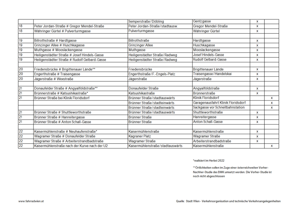 Bei diesen 170 Ampeln dürfen Wiener Radler nun bei Rot abbiegen