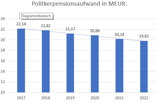 Politiker-Pensionen Aufwand