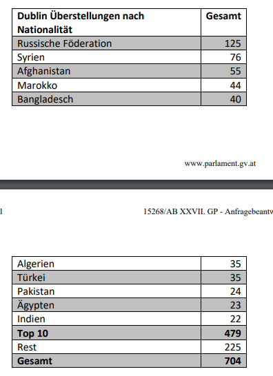 Dublin-Überstellungen