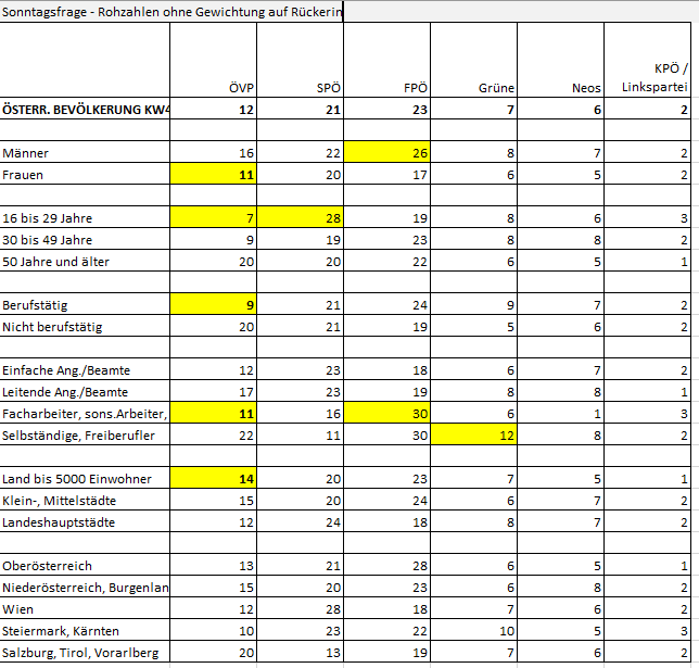 Rohdaten Tabelle 051023