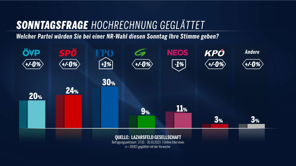 Sonntagsfrage 27.-30.10.2023