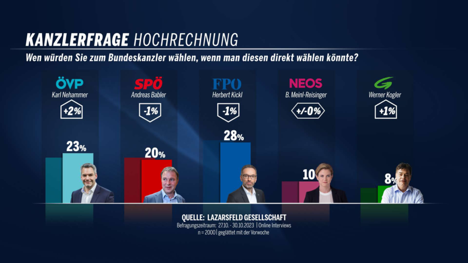 Kanzlerfrage 27.-30.10.2023