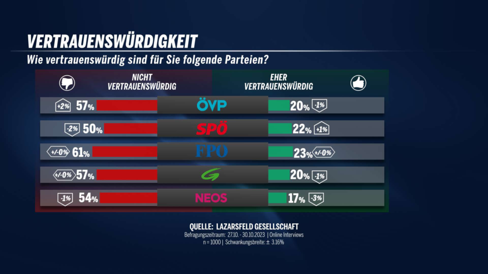 Umfrage Vertrauenswürdigkeit 27.-30.10.2023