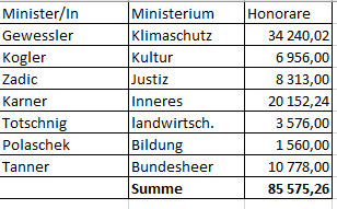Medienhonorare tabelle