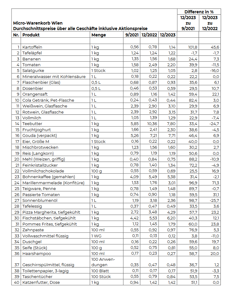 Preismonitor Arbeiterkammer Dezember 2023