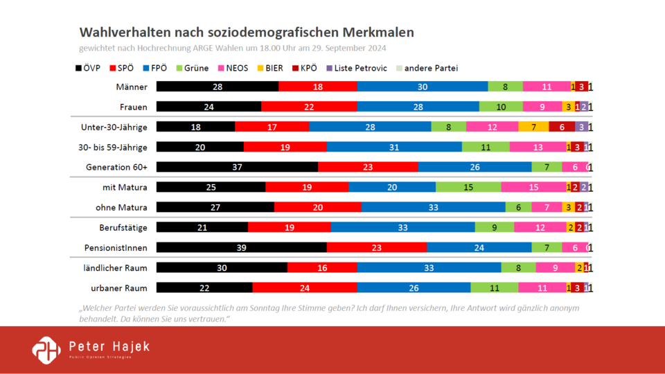 Wer wählte wen? FPÖ ist heute zur Volkspartei geworden