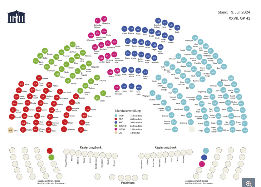 Nationalrat sitzordnung jetzt