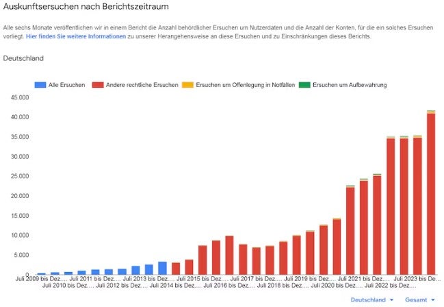 Deutsche Behörden stellen immer mehr Anfragen auf Benutzerdaten bei Google Maps. 