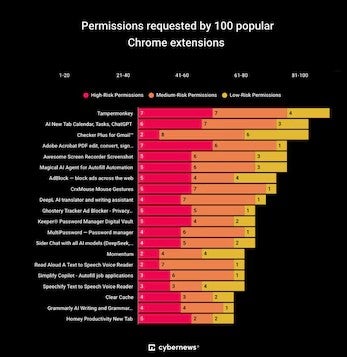 Achtung, Chrome-Nutzer: HIER besteht Datenklau-Gefahr