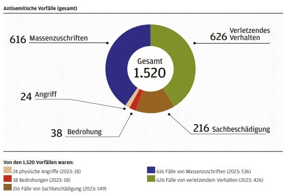 Antisemitische Vorfälle in Wien 2024