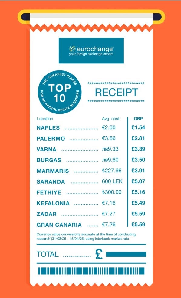 Aperol-Spritz-Index: So viel kostet Aperol Spritz in Europas Urlaubszielen 2025