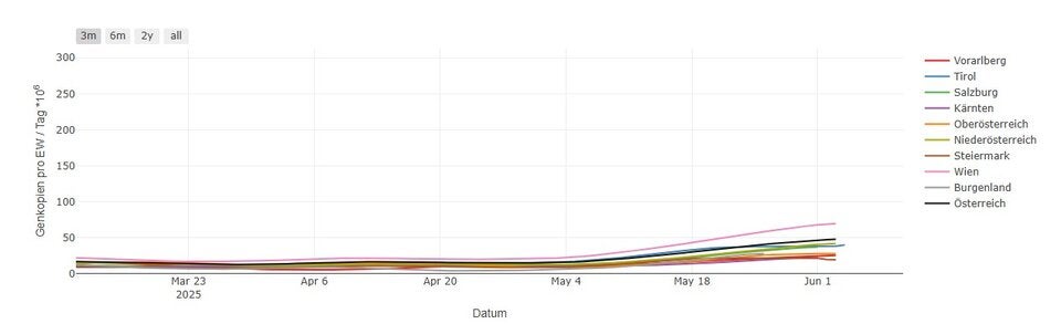 SEHR ansteckend! Was Sie zur neuen Corona-Variante & Sommerwelle wissen müssen
