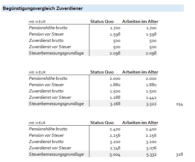 Ersparnis durch Pensionspaket.