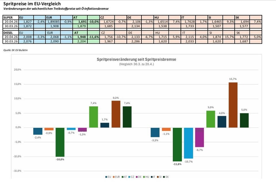 Länder-Vergleich: So bremste Ampelkoalition die Spritpreise