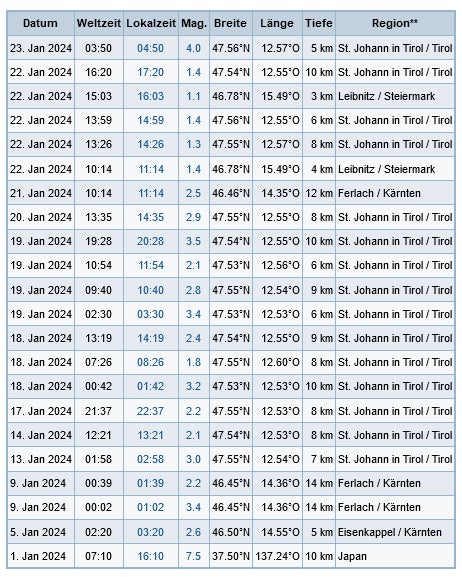 Erdbebenserie 2024 Tirol
