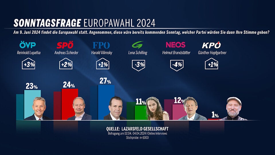 Polit-Umfrage 4.4. 2024