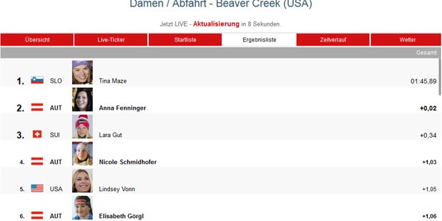 Maze schnappt Fenninger Gold weg