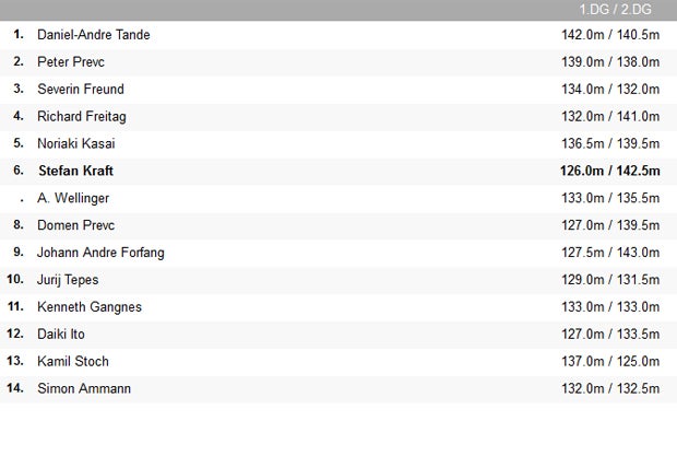 Kratft rettet ÖSV-Adler vor Debakel
