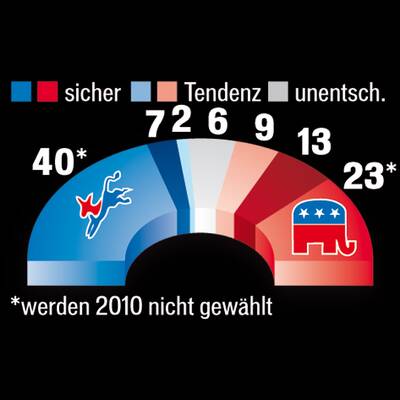 Senat-Sitze Prognose