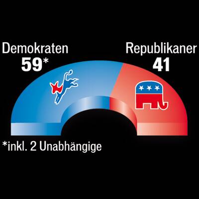 Senat-Sitze Prognose