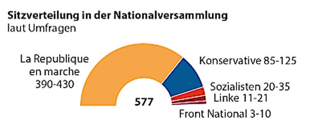 Sitzverteilung Frankreich