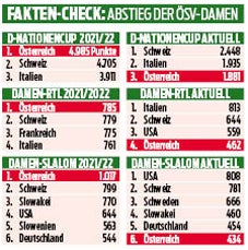 Ski-Fakten, Damen-Krise